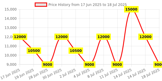 myntra.com GUESS Women Textured Structured Handheld Bag guess Price History Graph from 17 Jun 2025 to 14 Jul 2025