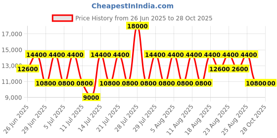 myntra.com GUESS Women Textured Structured Handheld Bag guess Price History Graph from 26 Jun 2025 to 26 Oct 2025