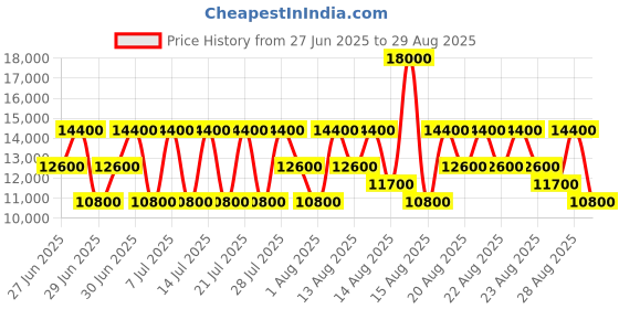 myntra.com GUESS Women Textured Structured Handheld Bag guess Price History Graph from 27 Jun 2025 to 29 Aug 2025