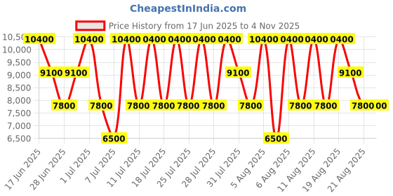 myntra.com GUESS Women Textured Structured Shoulder Bag guess Price History Graph from 17 Jun 2025 to 2 Nov 2025