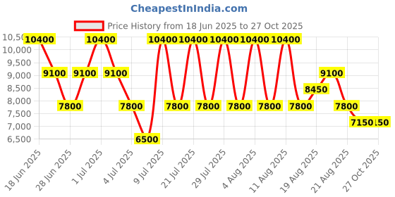 myntra.com GUESS Women Textured Structured Shoulder Bag guess Price History Graph from 18 Jun 2025 to 27 Oct 2025