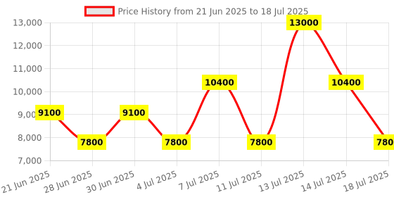 myntra.com GUESS Women Textured Structured Shoulder Bag guess Price History Graph from 21 Jun 2025 to 14 Jul 2025