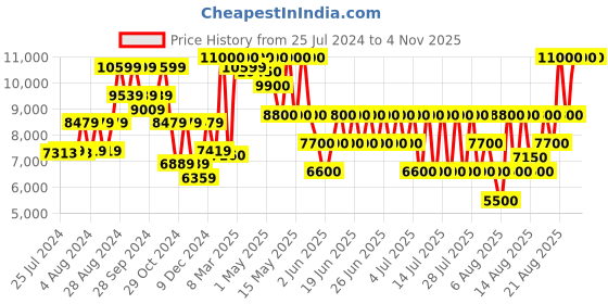 myntra.com GUESS Women Textured Structured Sling Bag guess Price History Graph from 25 Jul 2024 to 2 Nov 2025