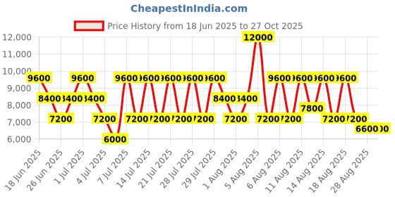 myntra.com GUESS Women Textured Structured Sling Bag guess Price History Graph from 18 Jun 2025 to 27 Oct 2025