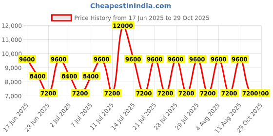 myntra.com GUESS Women Textured Structured Sling Bag guess Price History Graph from 17 Jun 2025 to 29 Oct 2025