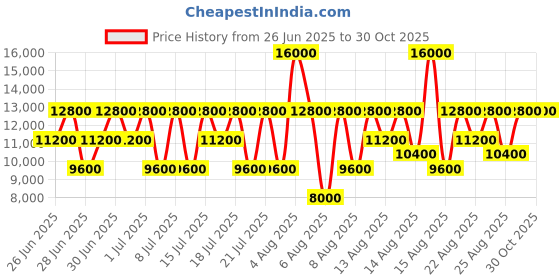 myntra.com GUESS Women Textured Swagger Tasselled Satchel Bag guess Price History Graph from 26 Jun 2025 to 30 Oct 2025