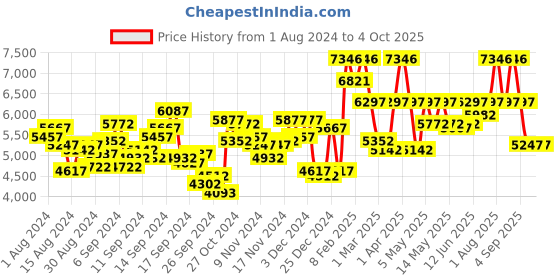 myntra.com GUESS Women Trend Jasmine Printed Dial Analogue Watch U1399L1M guess Price History Graph from 1 Aug 2024 to 4 Oct 2025
