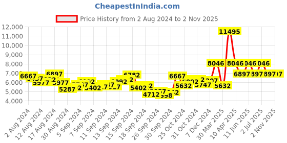 myntra.com GUESS Women Trend Pearl Dial Analogue Watch - GW0381L1 guess Price History Graph from 2 Aug 2024 to 1 Nov 2025