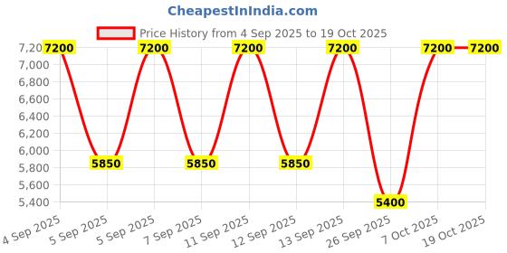 myntra.com GUESS Women Typography Backpack guess Price History Graph from 4 Sep 2025 to 17 Oct 2025