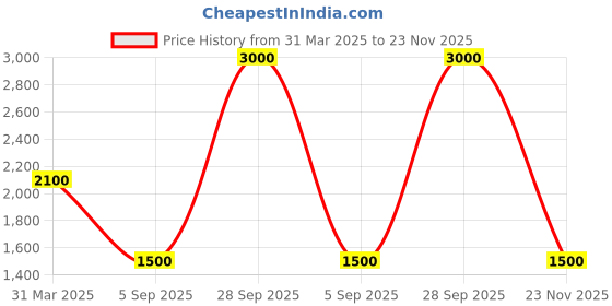 myntra.com GUESS Women Typography Printed Extended Sleeves T-shirt guess Price History Graph from 31 Mar 2025 to 23 Nov 2025