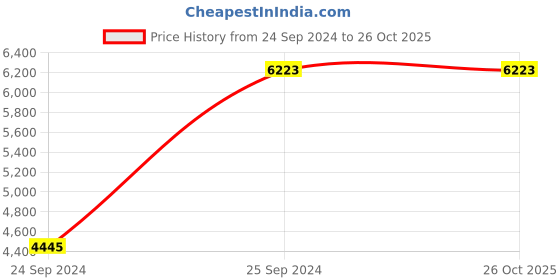 myntra.com GUESS Women UV Protected Lens Browline Sunglasses guess Price History Graph from 24 Sep 2024 to 26 Oct 2025