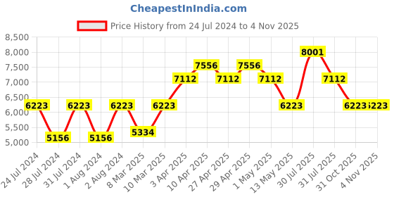 myntra.com GUESS Women UV Protected Lens Cateye Sunglasses guess Price History Graph from 24 Jul 2024 to 1 Nov 2025