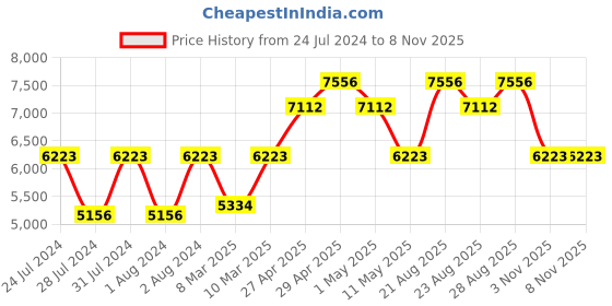 myntra.com GUESS Women UV Protected Lens Cateye Sunglasses guess Price History Graph from 24 Jul 2024 to 7 Nov 2025
