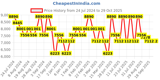 myntra.com GUESS Women UV Protected Lens Square Sunglasses guess Price History Graph from 24 Jul 2024 to 29 Oct 2025