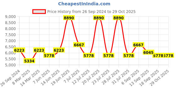 myntra.com GUESS Women UV Protected Lens Square Sunglasses guess Price History Graph from 26 Sep 2024 to 29 Oct 2025