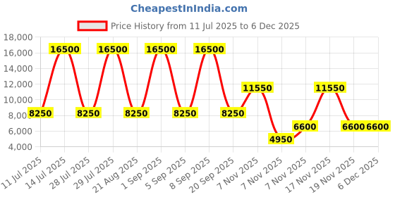 myntra.com GUESS Women Washed Denim Jacket with Patchwork guess Price History Graph from 11 Jul 2025 to 4 Dec 2025
