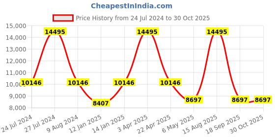myntra.com GUESS Women Water Resistance Stainless Steel Analogue Watch GW0620L3 guess Price History Graph from 24 Jul 2024 to 30 Oct 2025