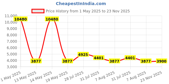 myntra.com GUESS Women Wayfarer Sunglasses with UV Protected Lens GU7721 60 10B guess Price History Graph from 1 May 2025 to 23 Nov 2025