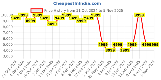 myntra.com GUESS Women Yellow & Black Leopard Printed Jeans guess Price History Graph from 31 Oct 2024 to 2 Nov 2025