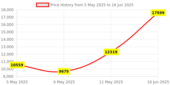 myntra.com GUESS Woven Design Structured Handheld Bag guess Price History Graph from 5 May 2025 to 16 Jun 2025