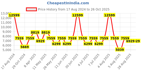 myntra.com GUESS Woven Design Structured Sling Bag guess Price History Graph from 17 Aug 2024 to 26 Oct 2025