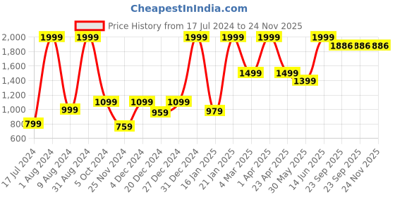 myntra.com GUFRINA Floral Printed Round Neck Kurta with Salwar gufrina Price History Graph from 17 Jul 2024 to 24 Nov 2025