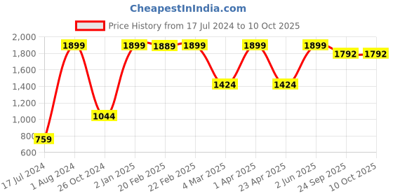 myntra.com GUFRINA Floral Printed Round Neck Kurta with Salwar gufrina Price History Graph from 17 Jul 2024 to 10 Oct 2025