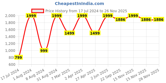 myntra.com GUFRINA Floral Printed Round Neck Kurta with Salwar gufrina Price History Graph from 17 Jul 2024 to 24 Nov 2025