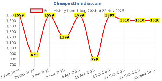 myntra.com GUFRINA Geometric Print Ruffles Top gufrina Price History Graph from 1 Aug 2024 to 22 Nov 2025