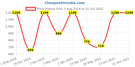 myntra.com GUFRINA Green & Multicoloured Printed Wrap Top gufrina Price History Graph from 1 Aug 2024 to 31 Oct 2025