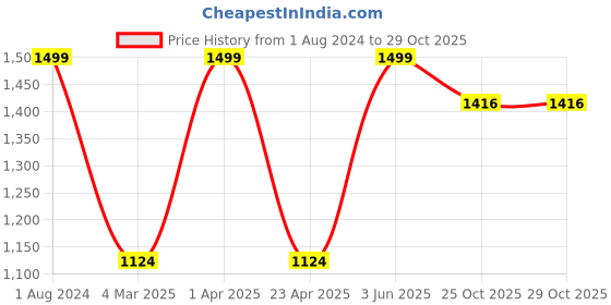 myntra.com GUFRINA Orange Floral Georgette Empire Midi Dress gufrina Price History Graph from 1 Aug 2024 to 28 Oct 2025
