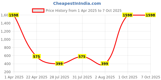myntra.com guide GUIDEWomen Pack Of 2 Printed Regular Fit Shorts guide Price History Graph from 1 Apr 2025 to 7 Oct 2025
