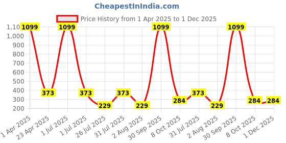 myntra.com GUIDE Women Cotton Printed Regular Fit Shorts guide Price History Graph from 1 Apr 2025 to 30 Nov 2025