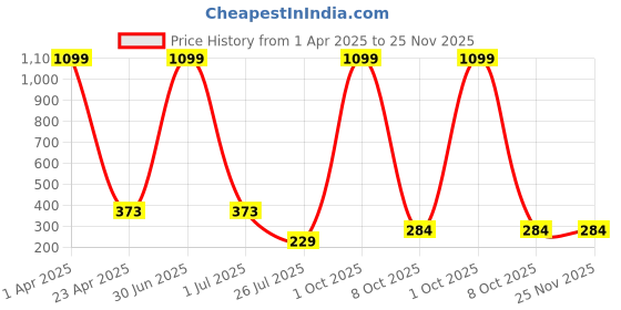myntra.com GUIDE Women Cotton Printed Regular Fit Shorts guide Price History Graph from 1 Apr 2025 to 25 Nov 2025