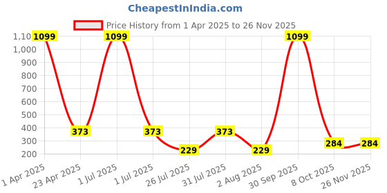 myntra.com GUIDE Women Cotton Printed Regular Fit Shorts guide Price History Graph from 1 Apr 2025 to 24 Nov 2025