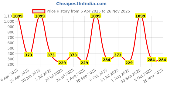 myntra.com GUIDE Women Cotton Printed Regular Fit Shorts guide Price History Graph from 6 Apr 2025 to 25 Nov 2025