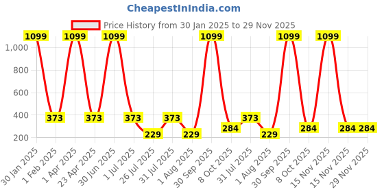 myntra.com GUIDE Women Cotton Printed Regular Fit Shorts guide Price History Graph from 30 Jan 2025 to 28 Nov 2025