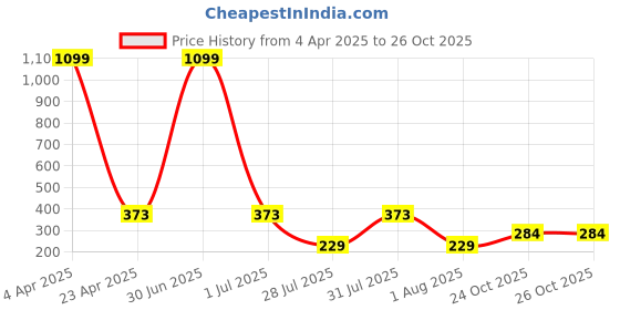 myntra.com GUIDE Women Cotton Regular Fit Printed Shorts guide Price History Graph from 4 Apr 2025 to 26 Oct 2025