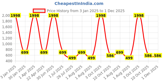 myntra.com GUIDE Women Pack Of 2 Abstract Printed Cotton Mid-Rise Joggers guide Price History Graph from 3 Jan 2025 to 1 Dec 2025