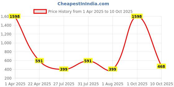 myntra.com GUIDE Women Pack Of 2 Conversational Printed Cotton Regular Shorts guide Price History Graph from 1 Apr 2025 to 10 Oct 2025