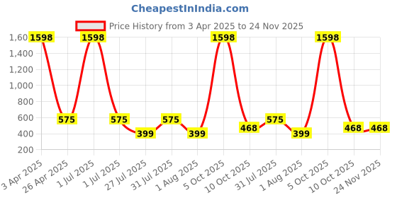 myntra.com GUIDE Women Pack Of 2 Cotton Mid-Rise Regular Fit Typography Printed Shorts guide Price History Graph from 3 Apr 2025 to 24 Nov 2025