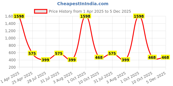 myntra.com GUIDE Women Pack Of 2 Cotton Typography Printed Shorts guide Price History Graph from 1 Apr 2025 to 5 Dec 2025