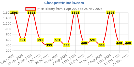 myntra.com GUIDE Women Pack Of 2 Cotton Typography Printed Shorts guide Price History Graph from 1 Apr 2025 to 24 Nov 2025