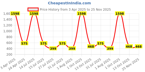 myntra.com GUIDE Women Pack Of 2 Printed Cotton Shorts guide Price History Graph from 3 Apr 2025 to 25 Nov 2025