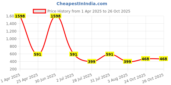 myntra.com GUIDE Women Pack Of 2 Printed Mid-Rise Cotton Shorts guide Price History Graph from 1 Apr 2025 to 26 Oct 2025