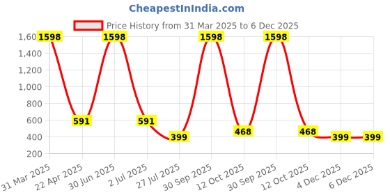 myntra.com GUIDE Women Pack of 2 Printed Regular Fit Mid-Rise Cotton Shorts guide Price History Graph from 31 Mar 2025 to 5 Dec 2025