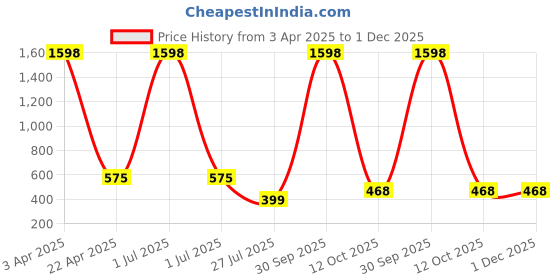 myntra.com GUIDE Women Pack of 2 Printed Regular Fit Mid-Rise Cotton Shorts guide Price History Graph from 3 Apr 2025 to 1 Dec 2025
