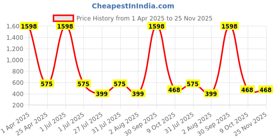 myntra.com GUIDE Women Pack Of 2 Printed Regular Fit Mid-Rise Shorts guide Price History Graph from 1 Apr 2025 to 25 Nov 2025