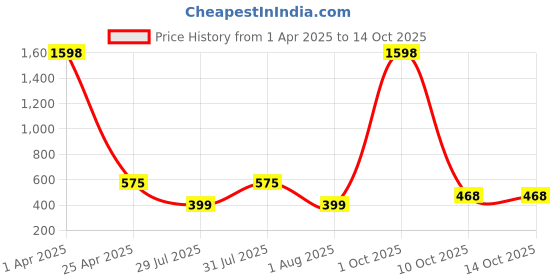 myntra.com GUIDE Women Pack Of 2 Printed Regular Fit Shorts guide Price History Graph from 1 Apr 2025 to 13 Oct 2025