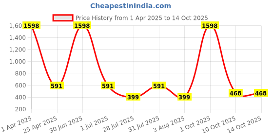 myntra.com GUIDE Women Pack Of 2 Printed Shorts guide Price History Graph from 1 Apr 2025 to 13 Oct 2025
